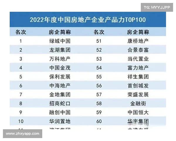 2022中国房地产综合实力百强企业榜单深度分析及发展趋势预测